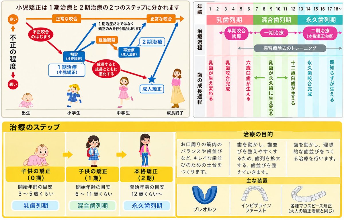 小児矯正のⅠ期治療とⅡ期治療の流れ